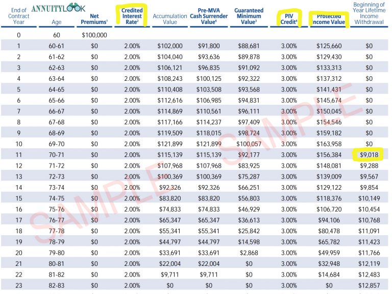 Allianz 222 Review - Annuity Look