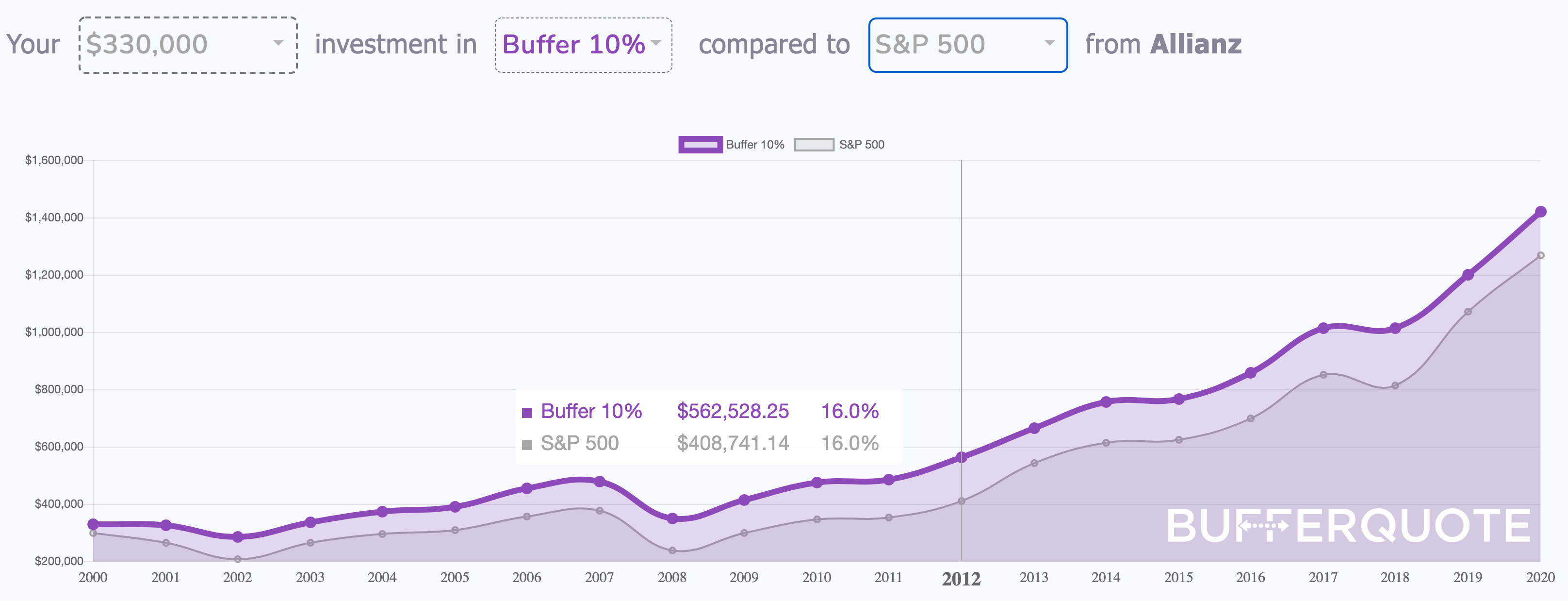 Buffer Annuity Chart